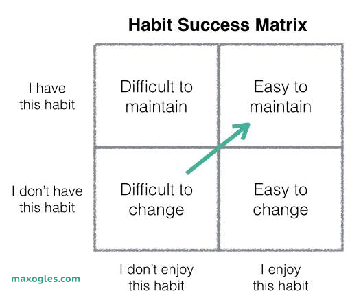 Habit Success Matrix